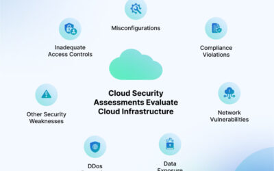 How to Conduct a Cloud Security Assessment