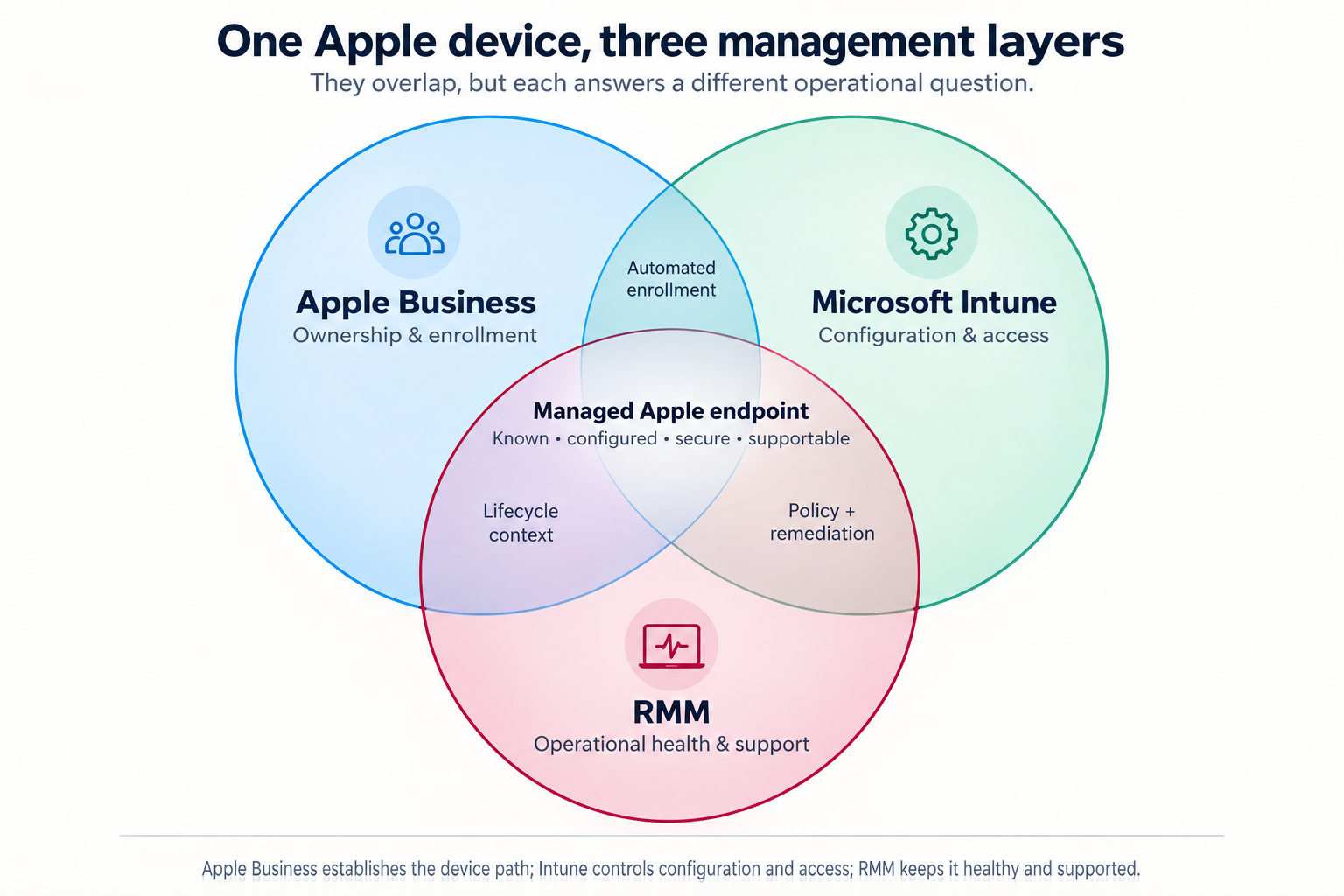 Apple Business, Microsoft Intune, and RMM Venn diagram
